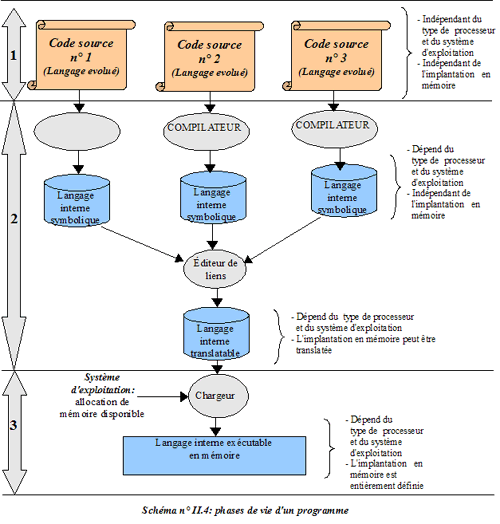 Phases de vie d'un programme